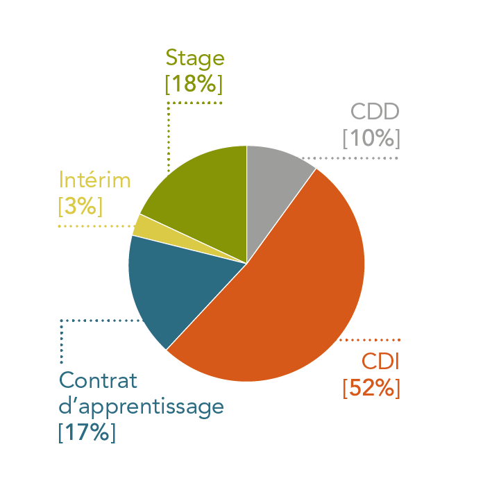 52% CDI, 18% stage, 17% apprentissage, 10% CDD, 3% Interim  