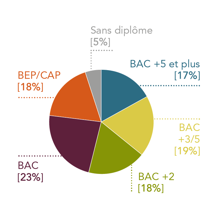 17% Bac+5, 19% Bac+3, 18% Bac+2, 23% Bac, 18% BEP/CAP, 5% autres