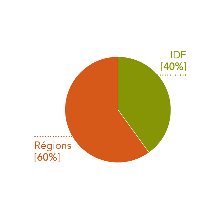 40% Ile de France - 60% Régions